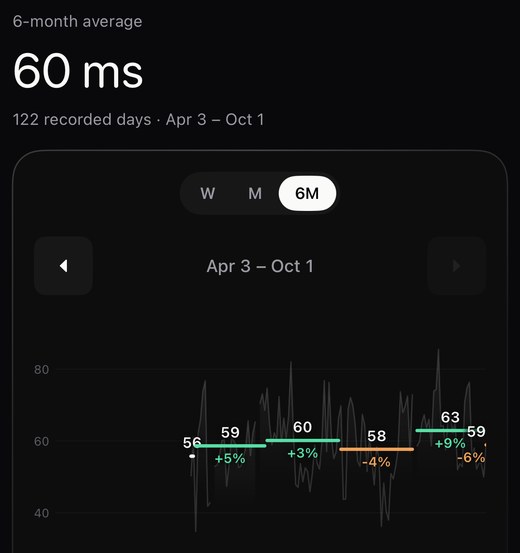 Trends: Your heart rate variability across months